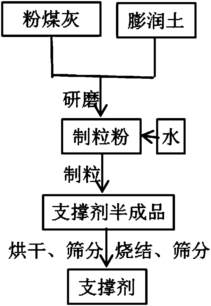 Fracturing propping agent composition, fracturing propping agent, and preparation method thereof