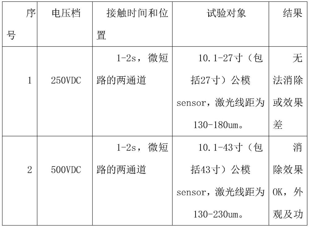 A process for eliminating micro-short circuits in the production of functional chips by using a megohmmeter