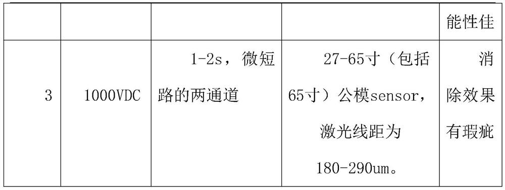 A process for eliminating micro-short circuits in the production of functional chips by using a megohmmeter