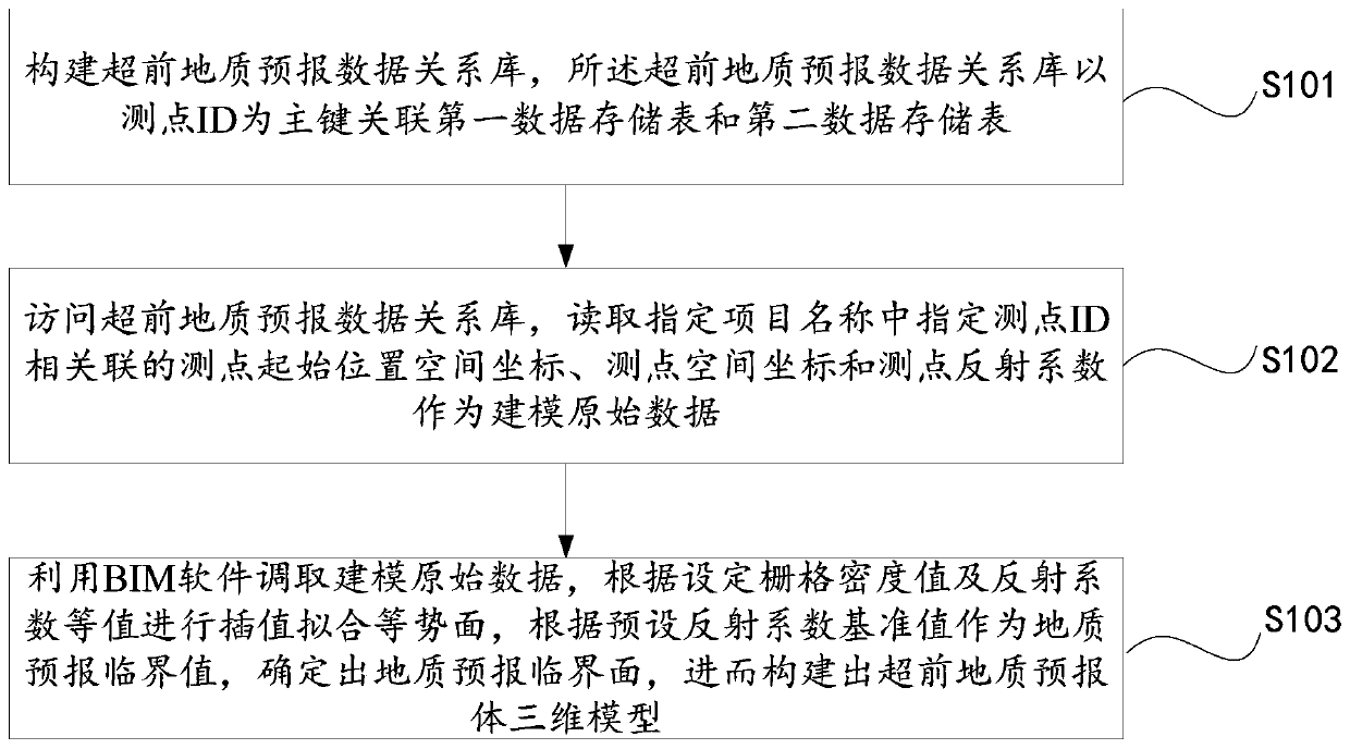 Tunnel advanced geological forecast three-dimensional modeling method and system based on BIM