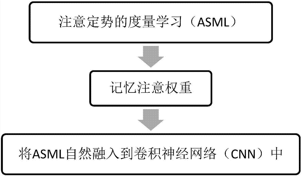 Video face recognition method based on attention set metric learning (ASML)