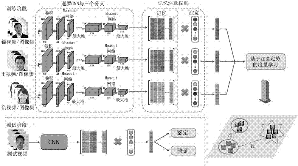 Video face recognition method based on attention set metric learning (ASML)