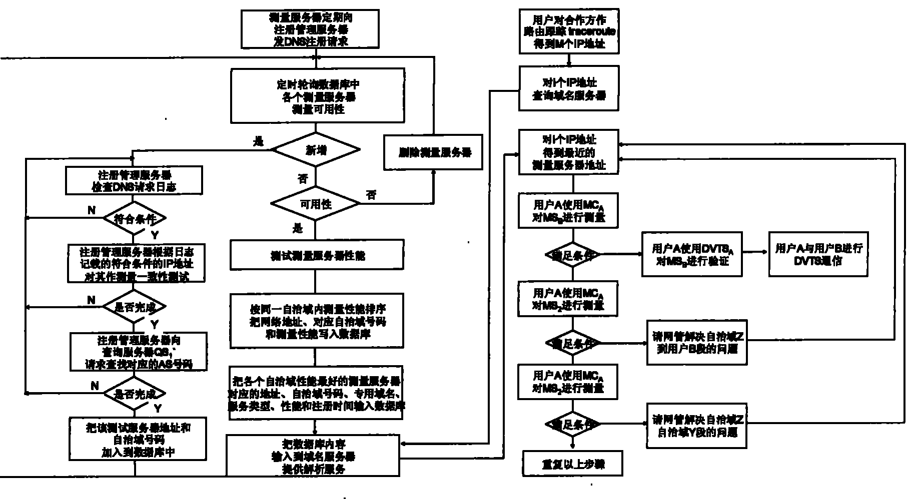 Method for measuring network application performance supporting internet high bandwidth real time video application