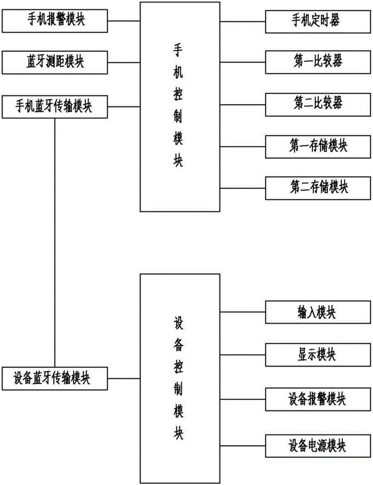 Handset loss prevention method and system based on wearable equipment