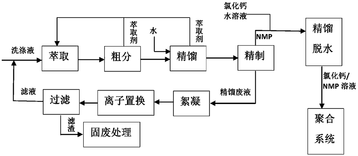 Solvent recovery method for para-aramid fiber production