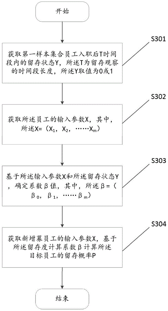 Method of calculating employee retention degree probability