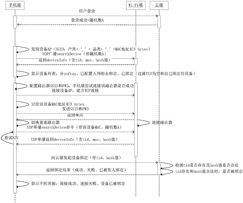 Method and system for smart home device with smart terminal