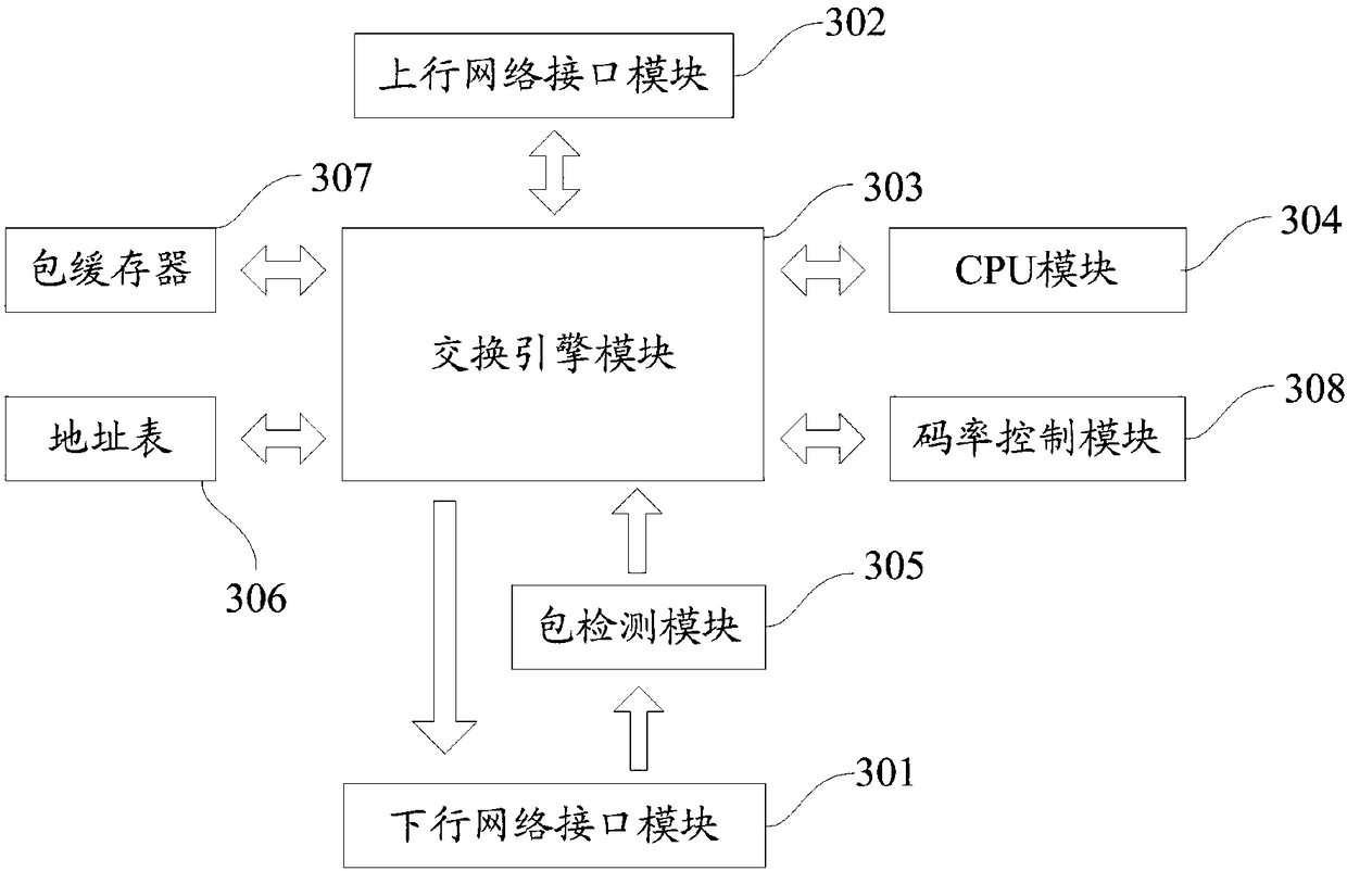 Service processing method and device