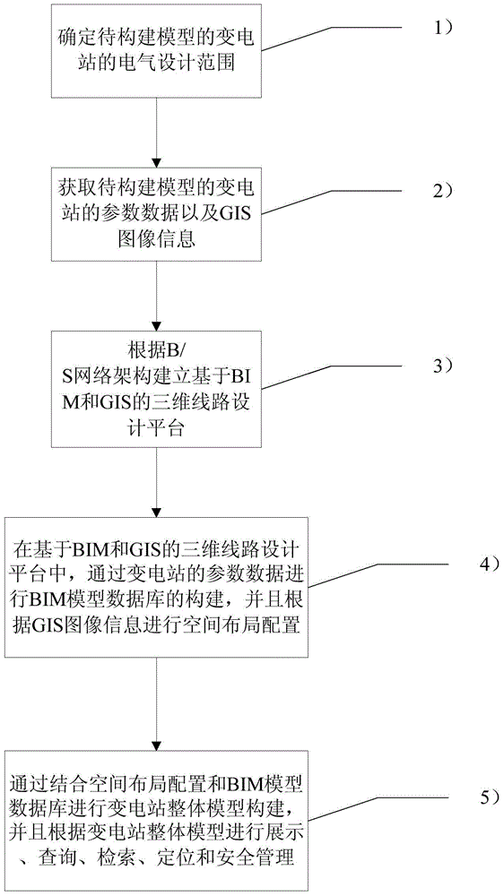 Transformer station model construction method based on BIM and GIS