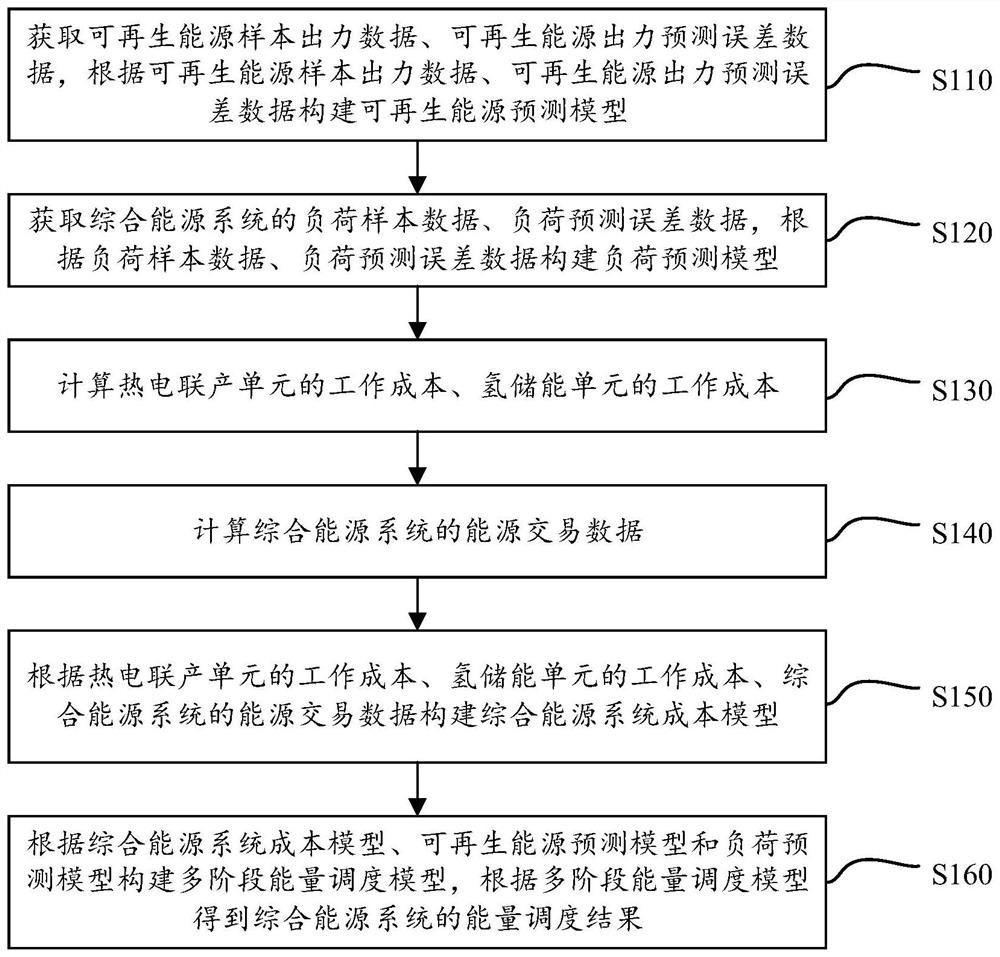 Energy scheduling method and device, computer equipment and storage medium