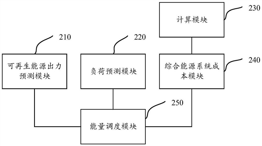 Energy scheduling method and device, computer equipment and storage medium