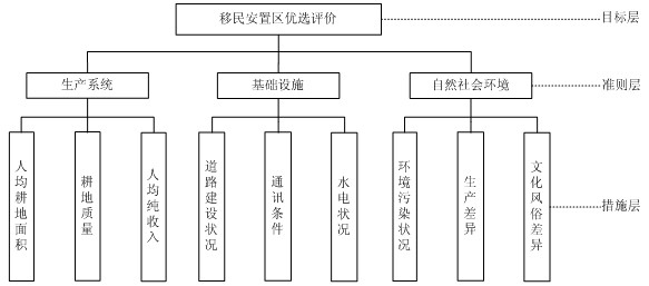 Fuzzy evaluation method for selection of immigrant settlement areas