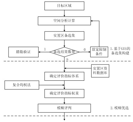 Fuzzy evaluation method for selection of immigrant settlement areas