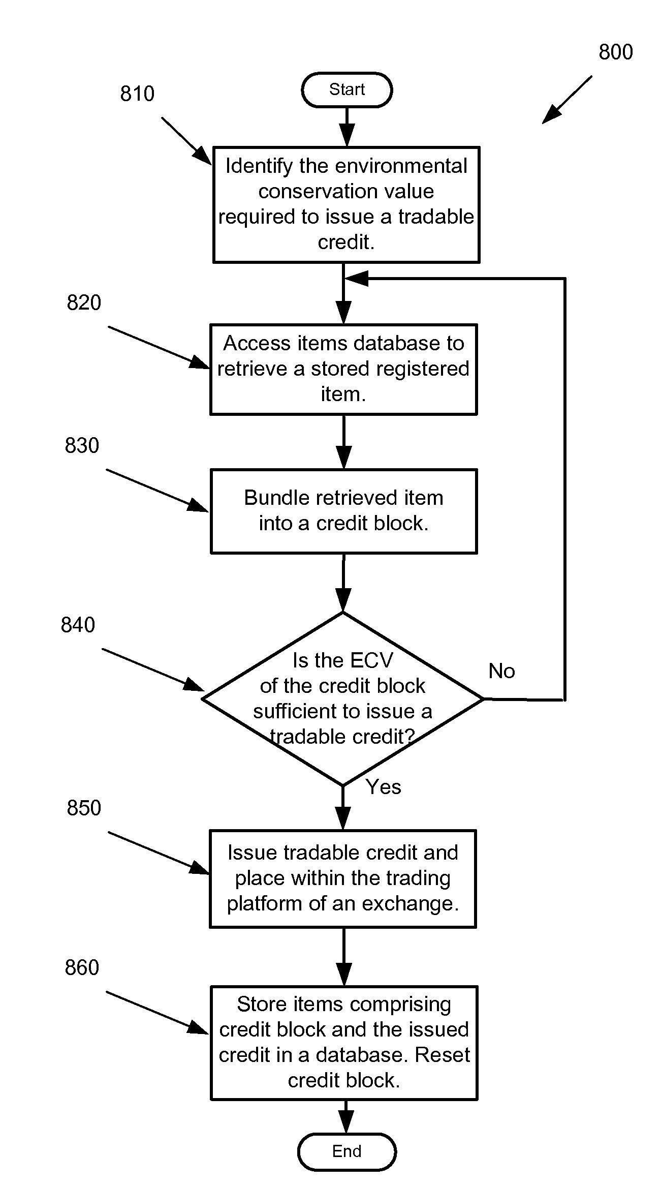 Bundling method and system for credits of an environmental commodities exchange