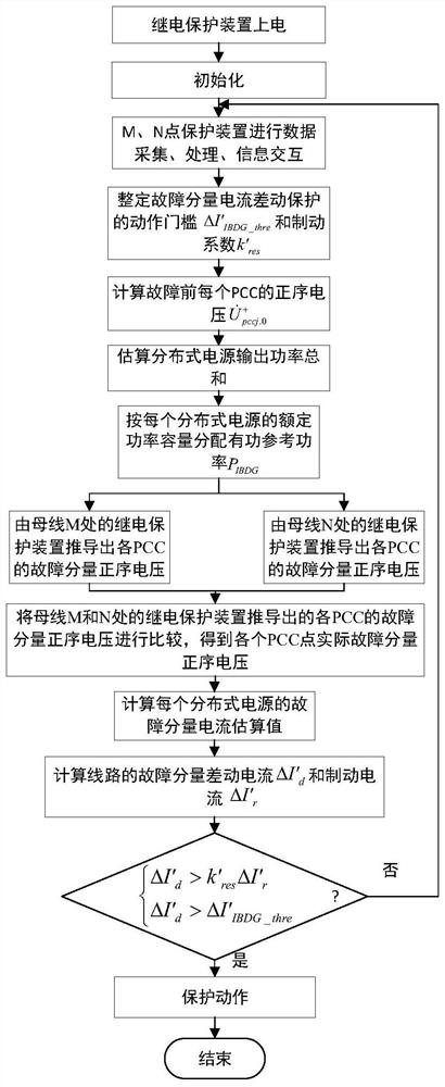 An adaptive longitudinal protection method for distributed power distribution network with inverter