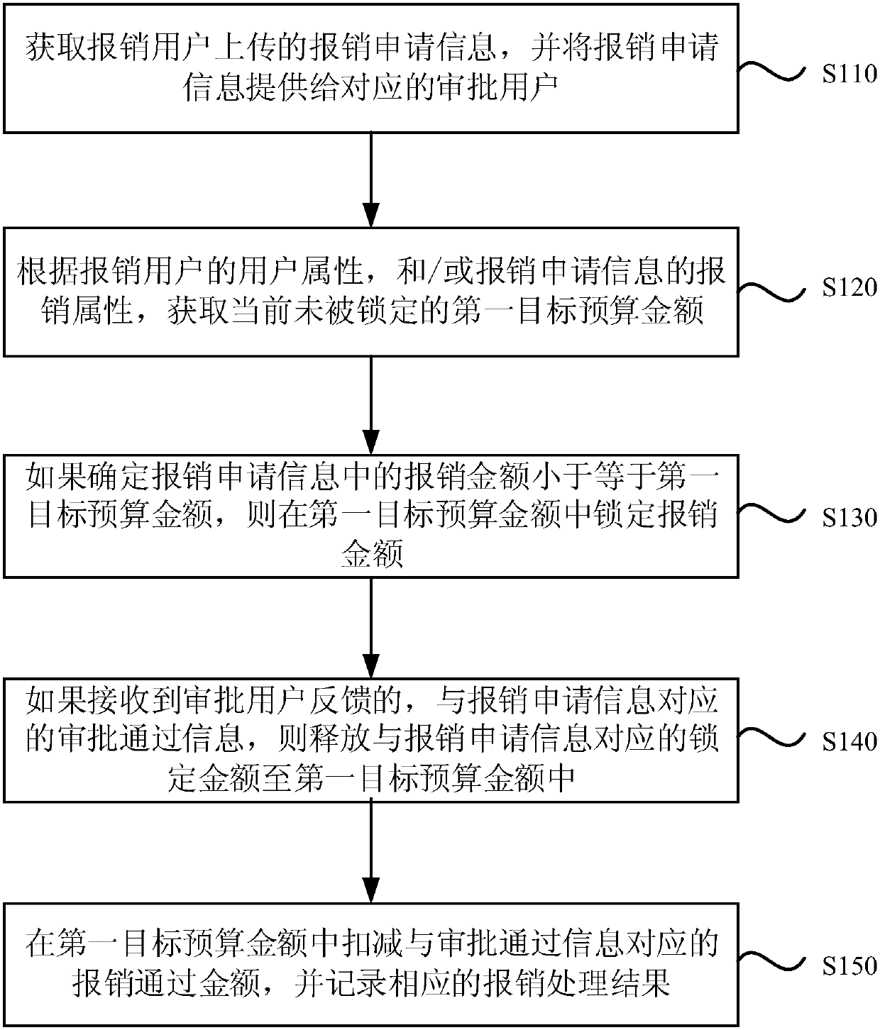 Method and device for controlling budget information