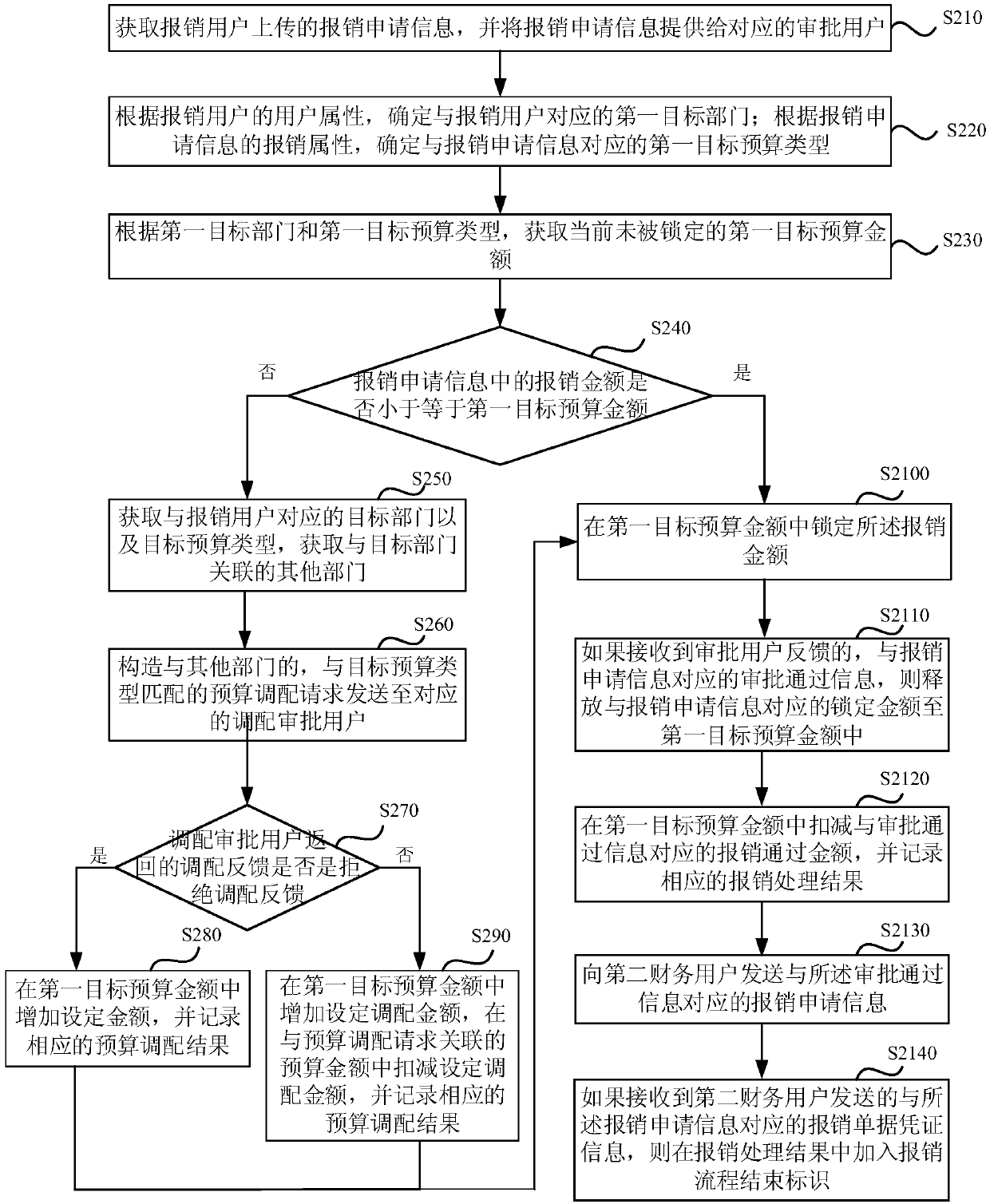 Method and device for controlling budget information