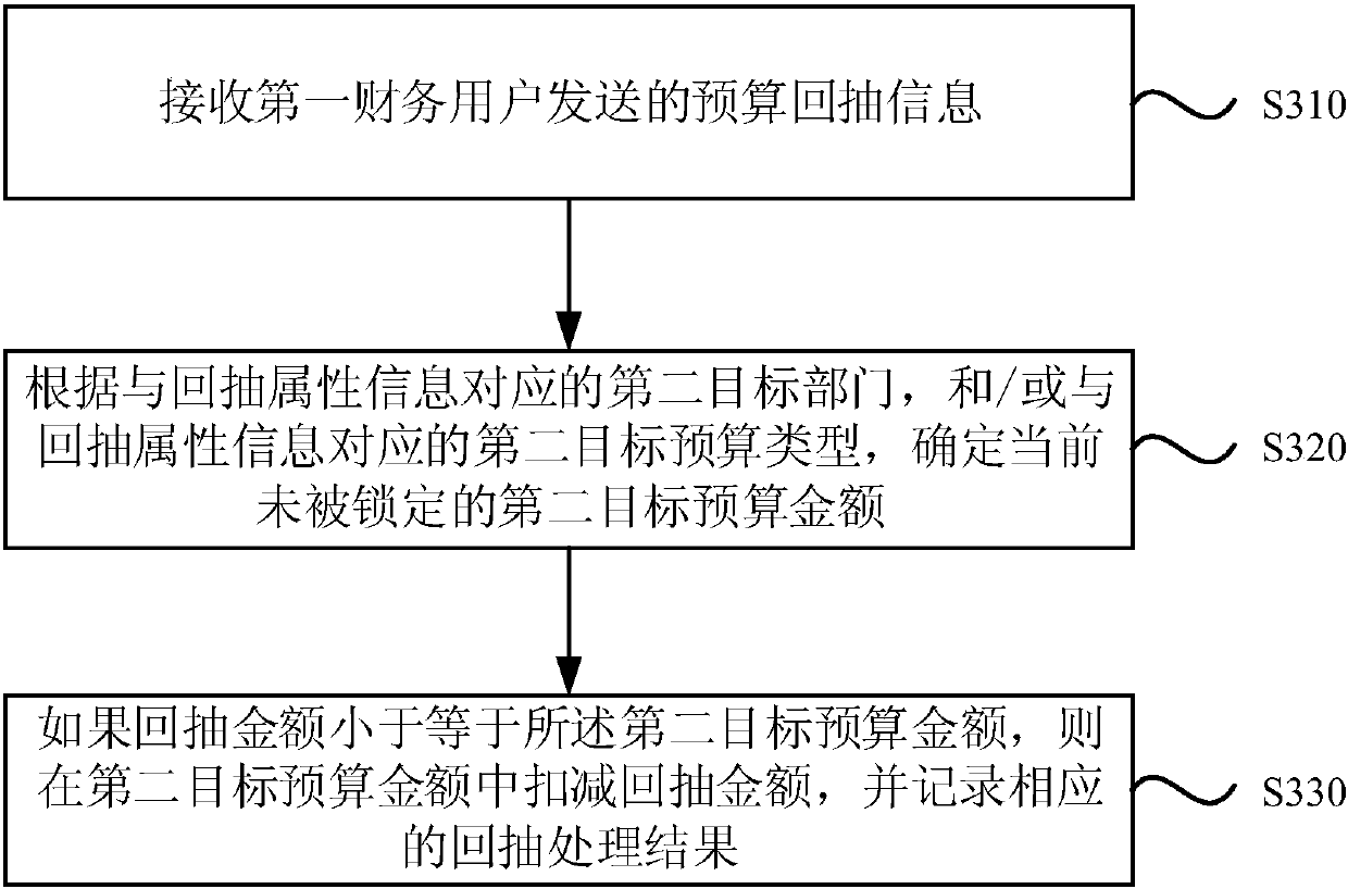 Method and device for controlling budget information