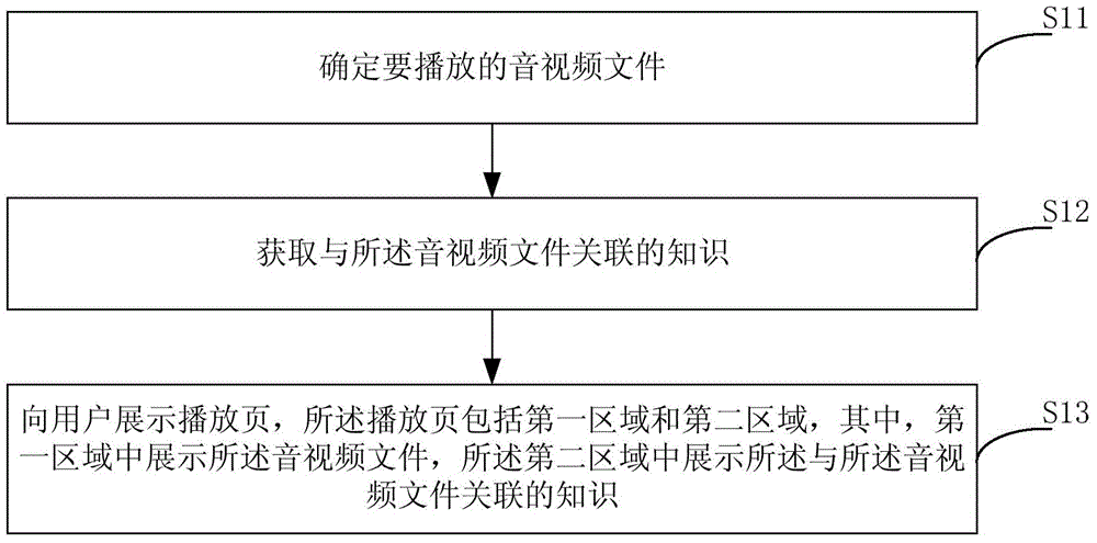 Method and device for showing audio and video files