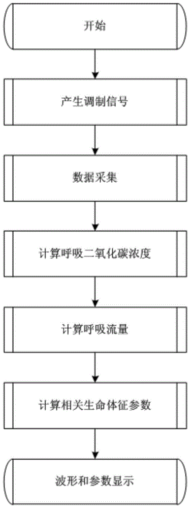 Method for Synchronous Monitoring of Mainstream Breathing Carbon Dioxide Concentration and Breathing Flow