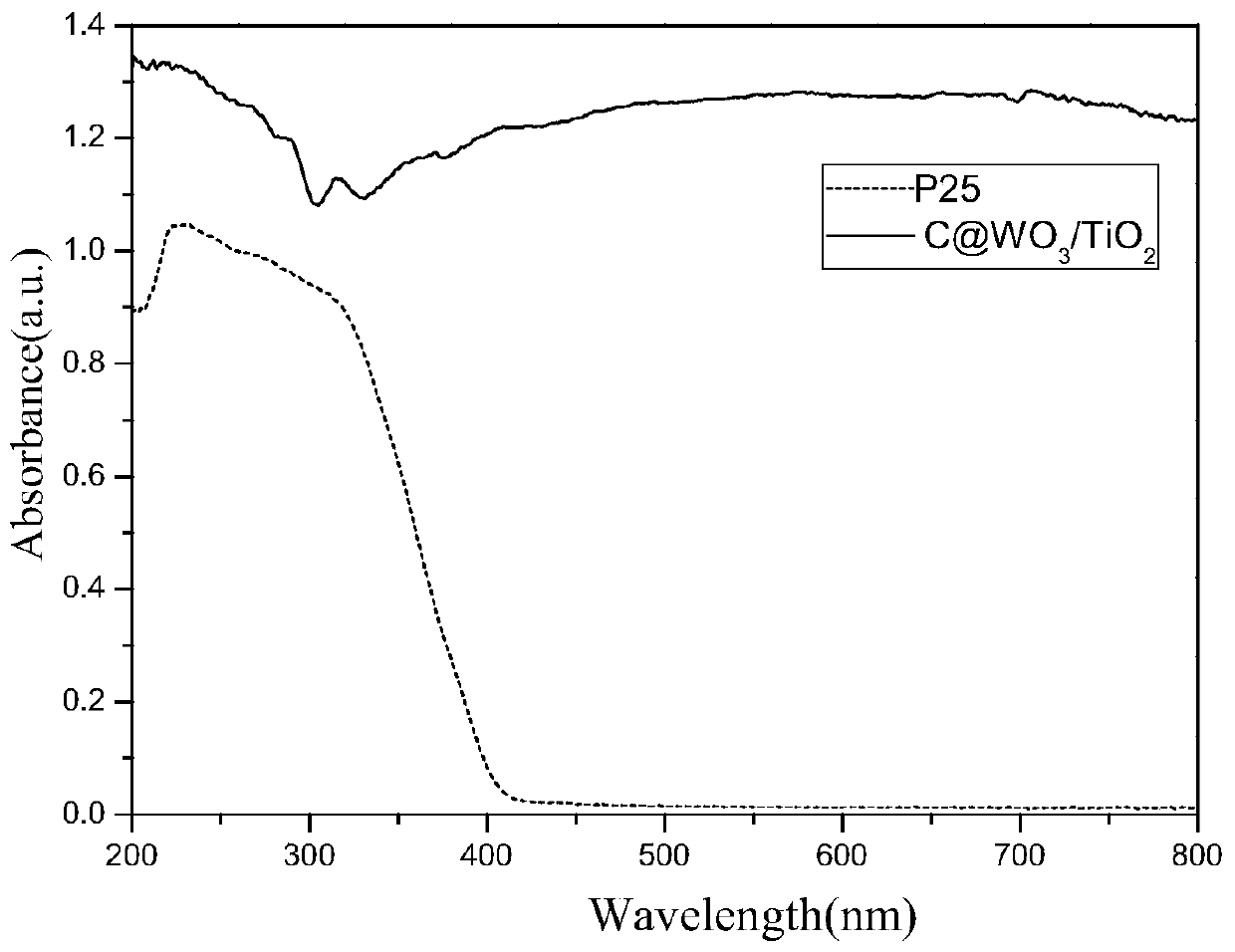 Preparation method and application of carbon mesh-coated mesoporous wo3/tio2 composite microspheres