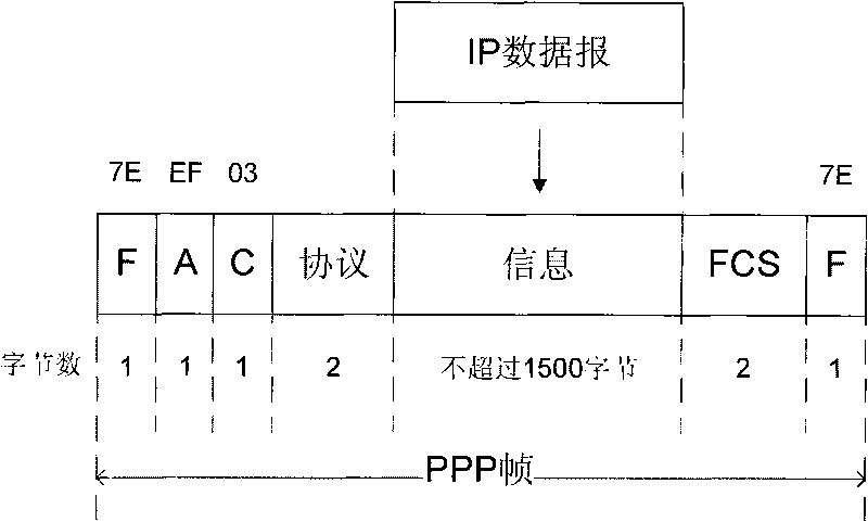 Method for realizing optimization of point-to-point protocol data transmission of mobile communication wireless Modem terminal