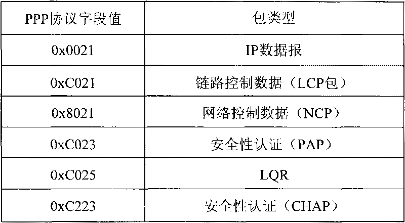 Method for realizing optimization of point-to-point protocol data transmission of mobile communication wireless Modem terminal