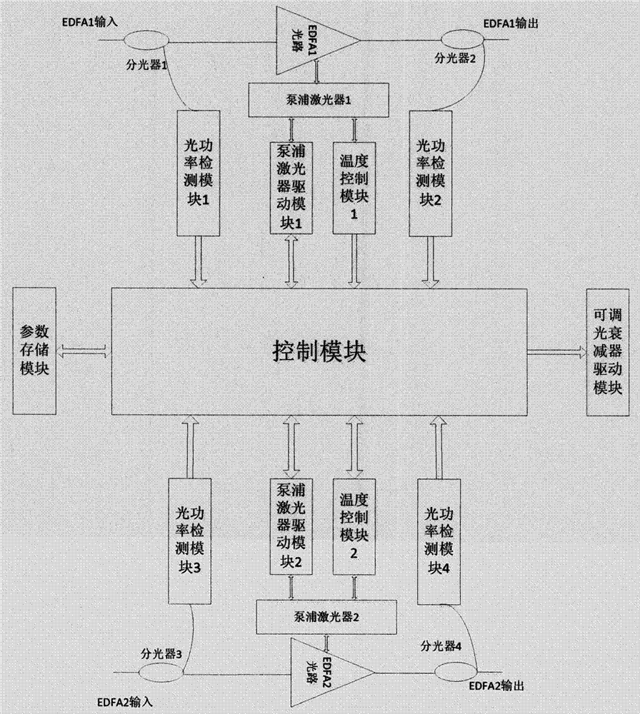 Erbium-doped fiber amplifier control system