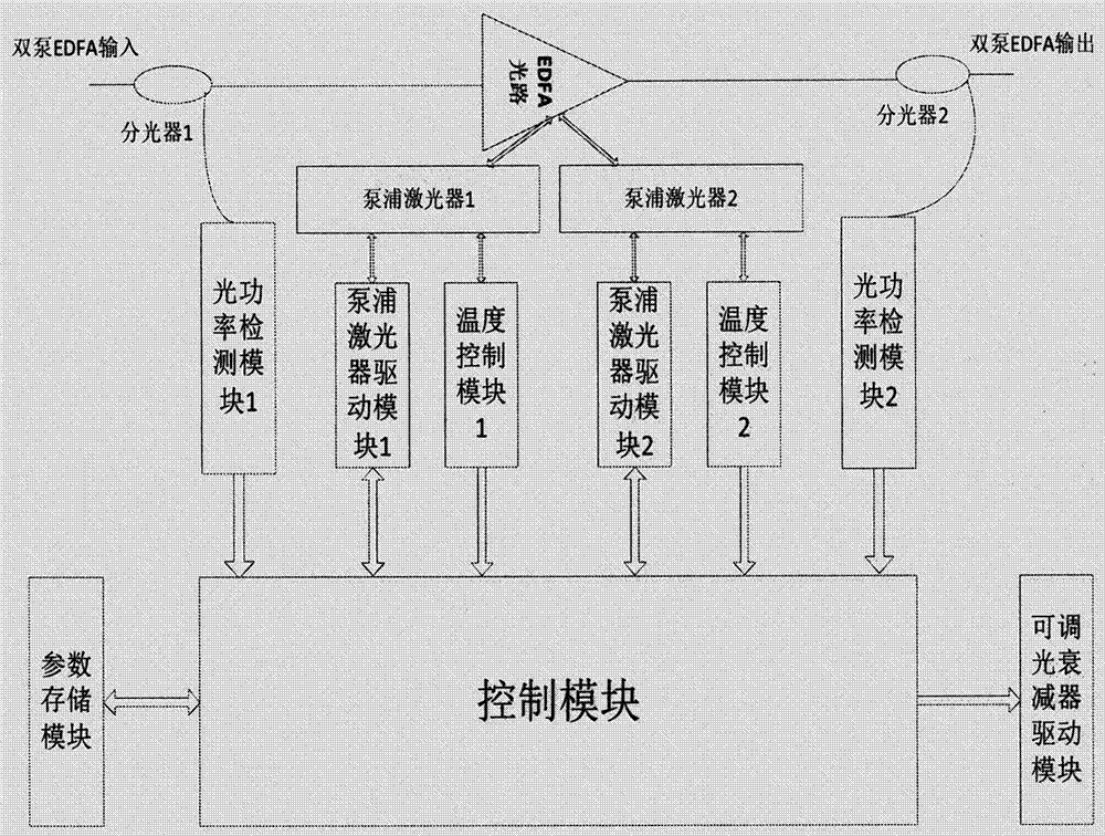 Erbium-doped fiber amplifier control system