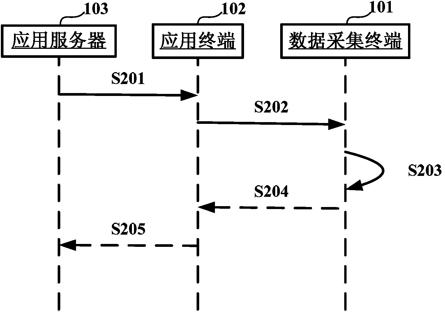 Remote data acquisition system