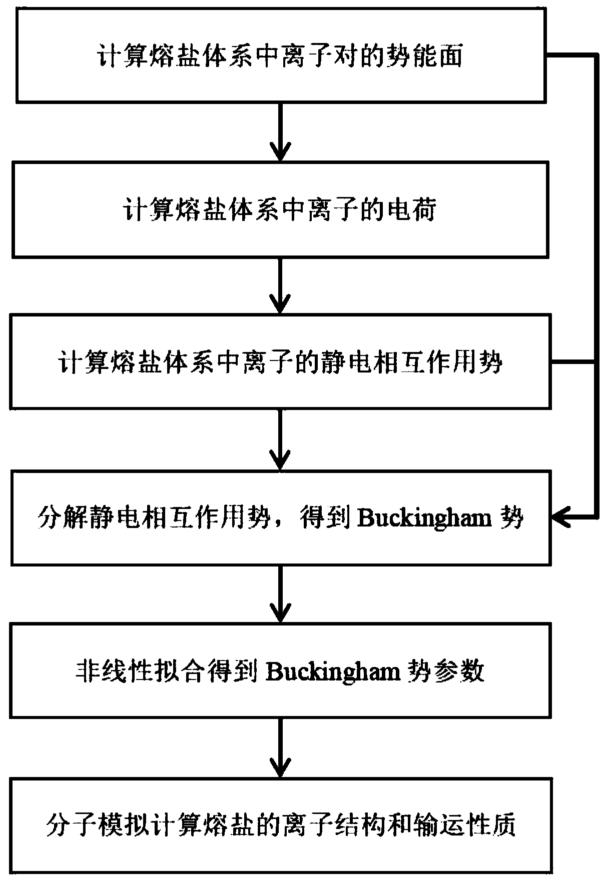 Aluminium electrolysis fused salt system force field fitting method based on potential energy surface scanning