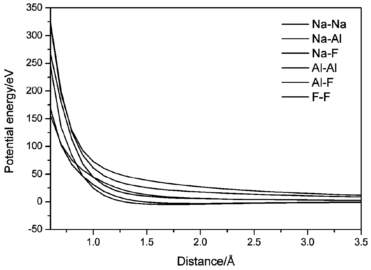 Aluminium electrolysis fused salt system force field fitting method based on potential energy surface scanning