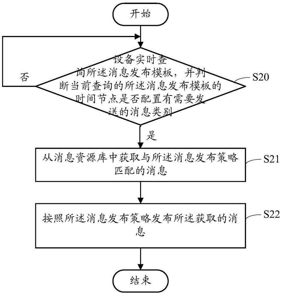 Content distribution method and device