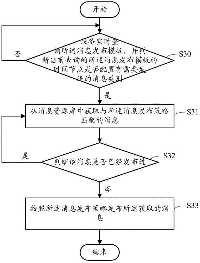 Content distribution method and device