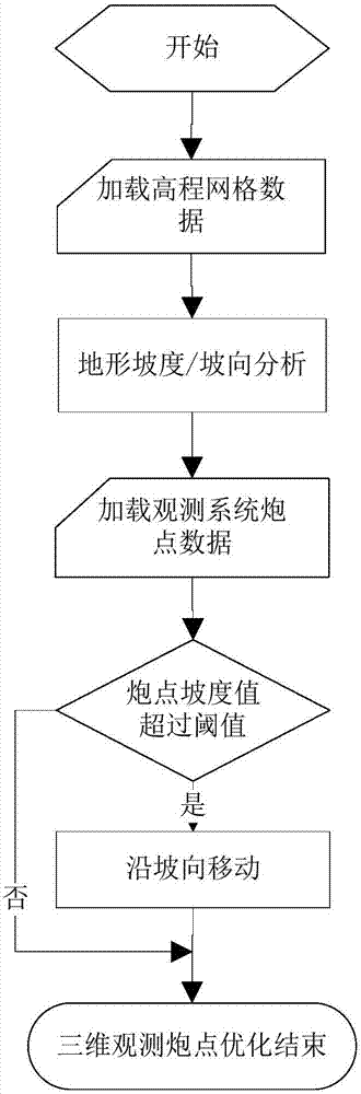 Observation system shot point optimization and design method based on three-dimensional terrain slope and orientation