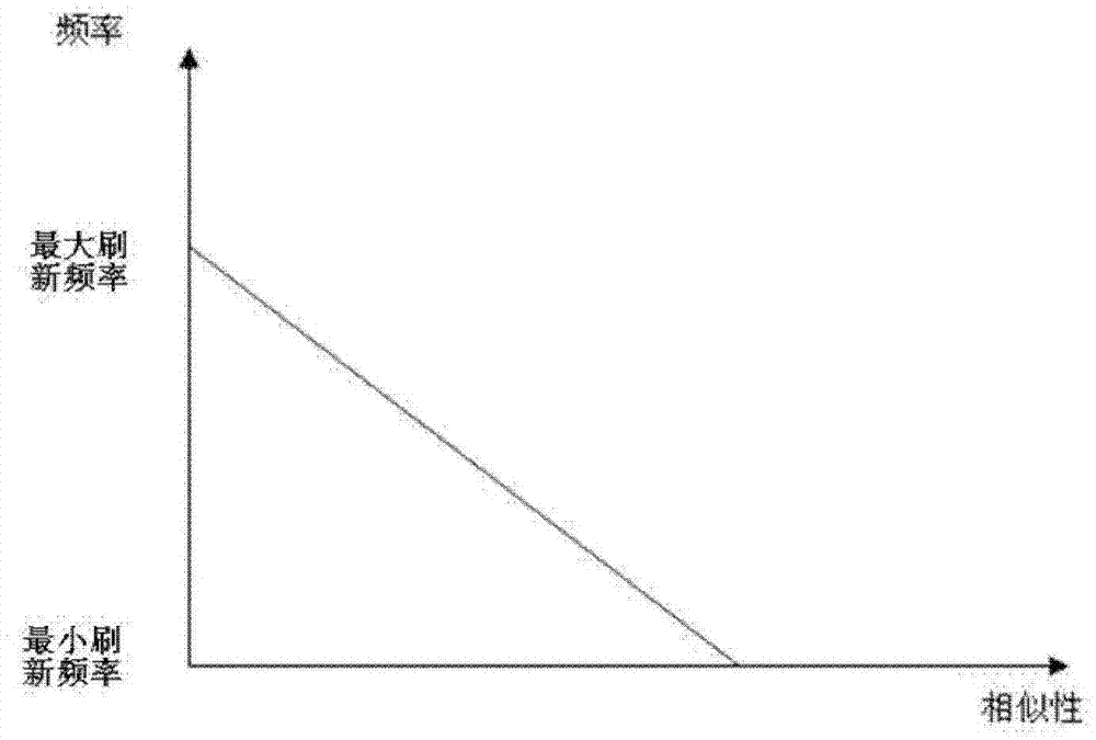 Method and apparatus for adjusting screen refreshing frequency, and display