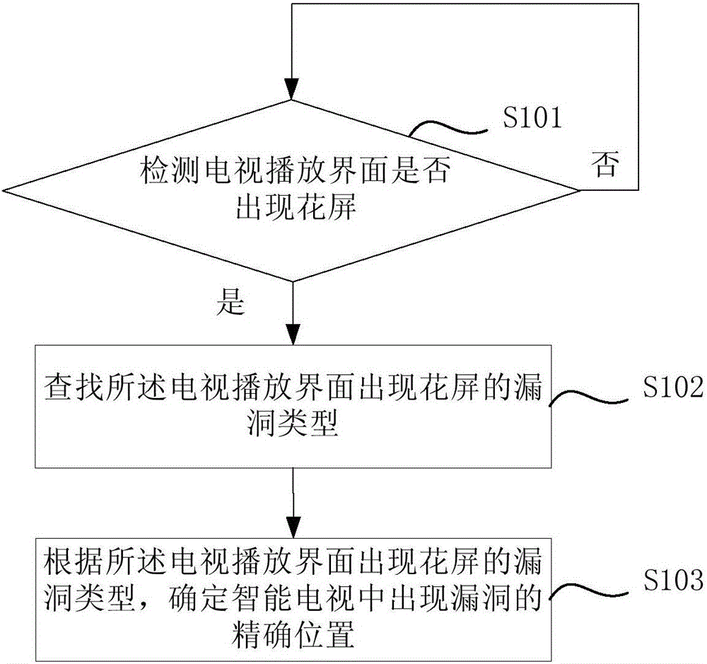 Bug accurate search method and apparatus, and terminal