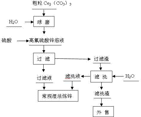 Defluorination method for zinc sulphate solution