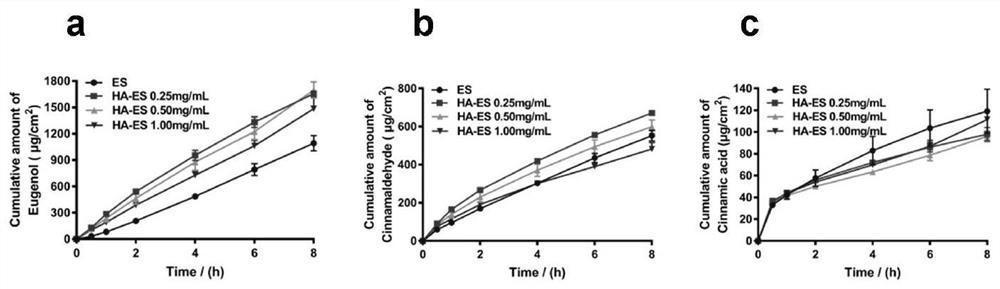 Hyaluronic acid modified ethosome, acupoint drug delivery system containing hyaluronic acid modified ethosome and application of system