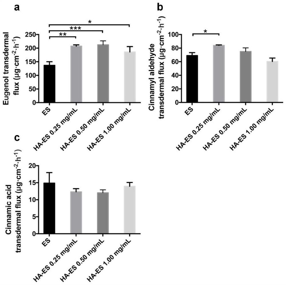 Hyaluronic acid modified ethosome, acupoint drug delivery system containing hyaluronic acid modified ethosome and application of system