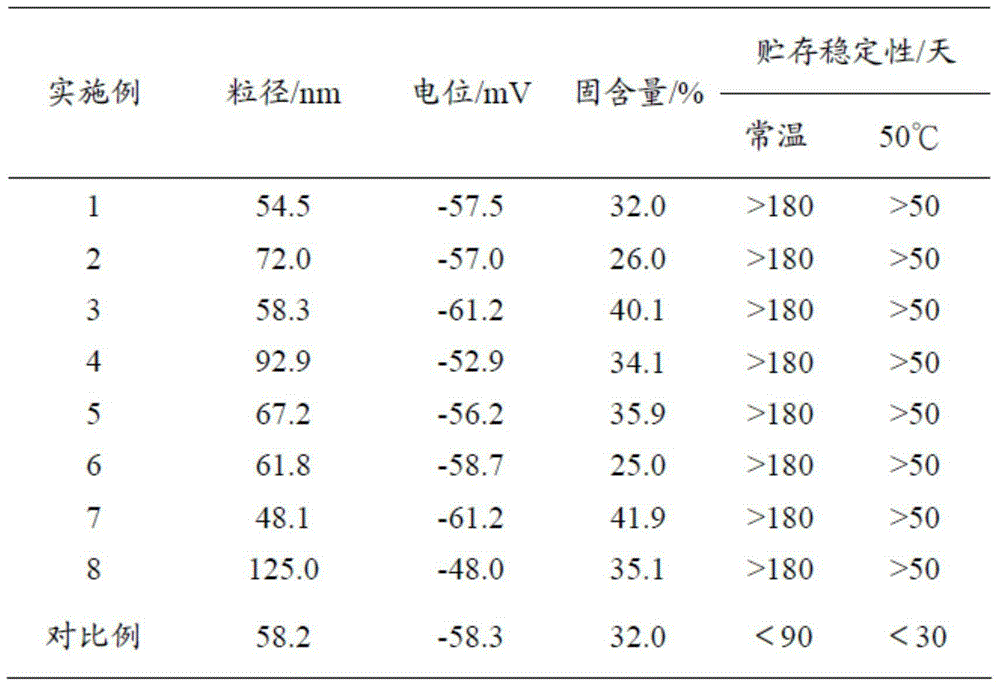 Fluorochrome monomer, copolymeric fluorescent polyurethane emulsion and fluorescent polyurethane-acrylic ester copolymer emulsion as well as preparation methods thereof