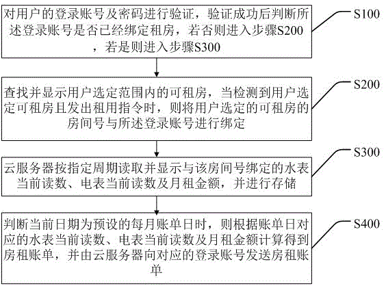 Data processing realization method and system of intelligent community