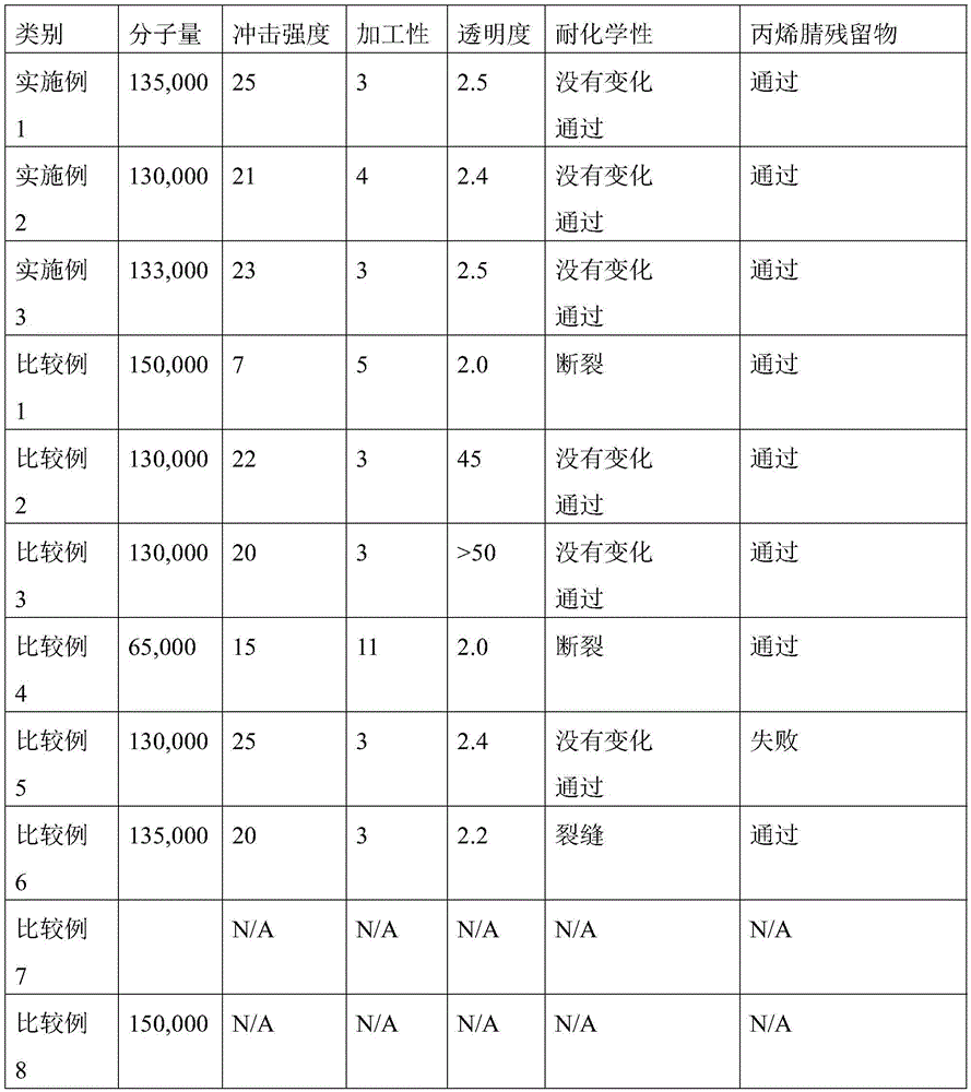 Thermoplastic resin composition having excellent chemical resistance and transparency, method for preparing same, and molded product comprising same