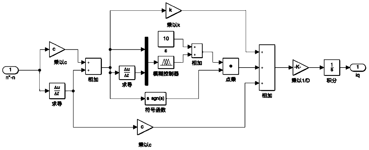 Permanent magnet synchronous motor control system based on fuzzy sliding membrane variable structure