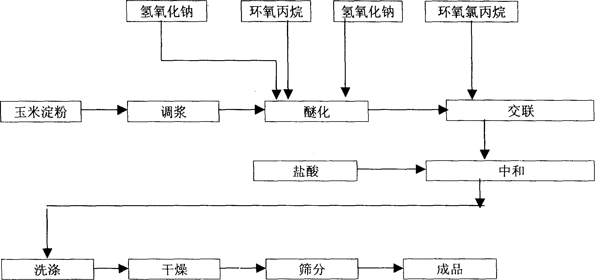 Preparation method of corn hydroxy propyl distarch glyceride