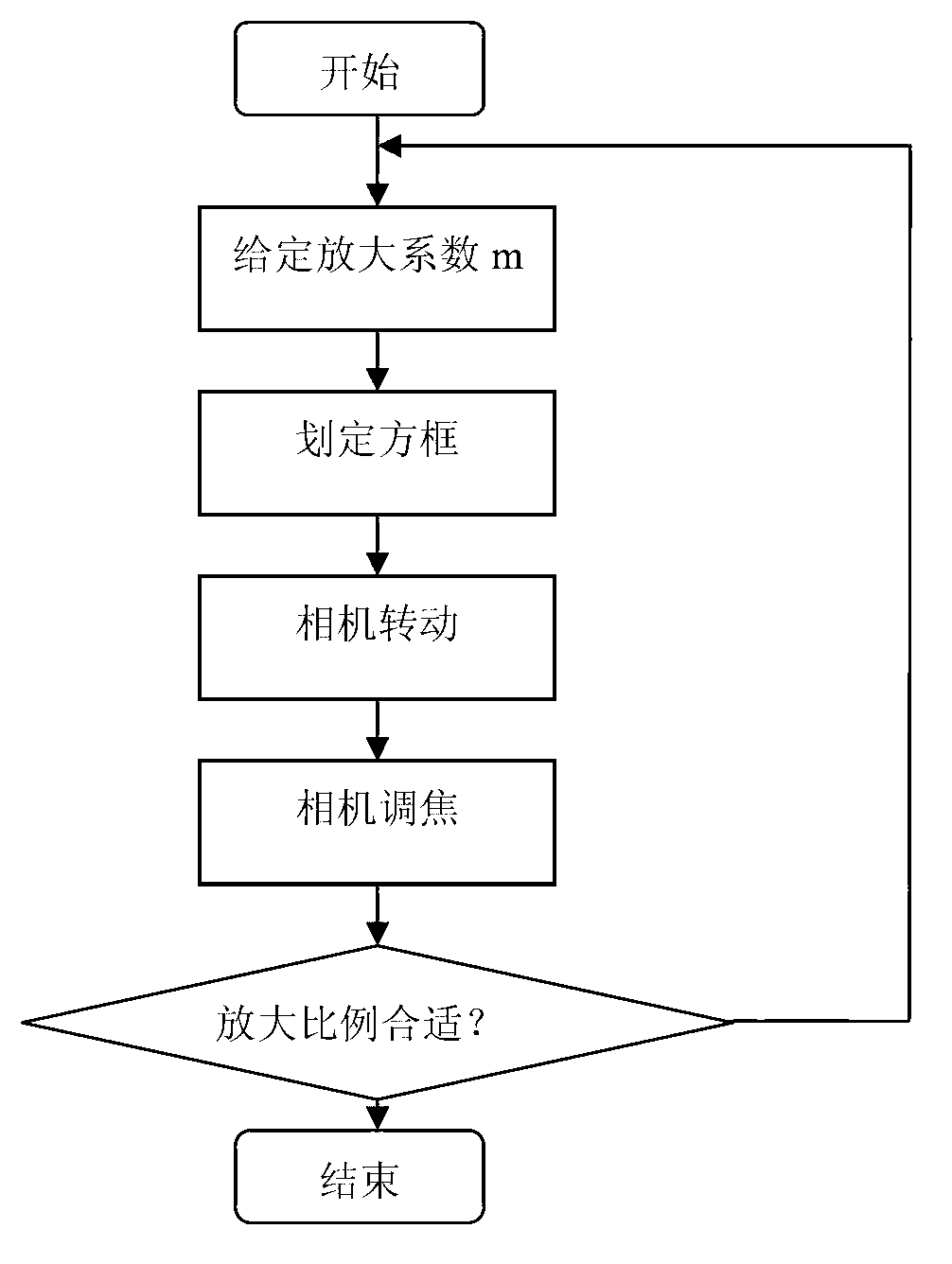 Positioning and focusing method of pan-tilt camera