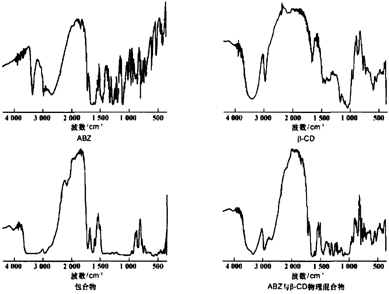 Preparation and inclusion method of albendazole inclusion complex tablets