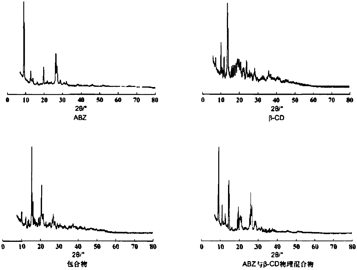 Preparation and inclusion method of albendazole inclusion complex tablets