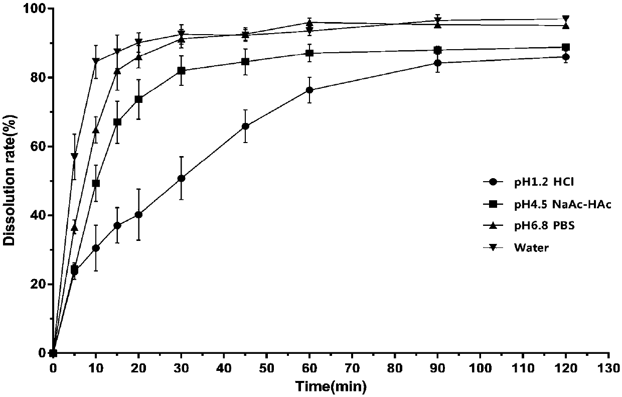 Preparation and inclusion method of albendazole inclusion complex tablets