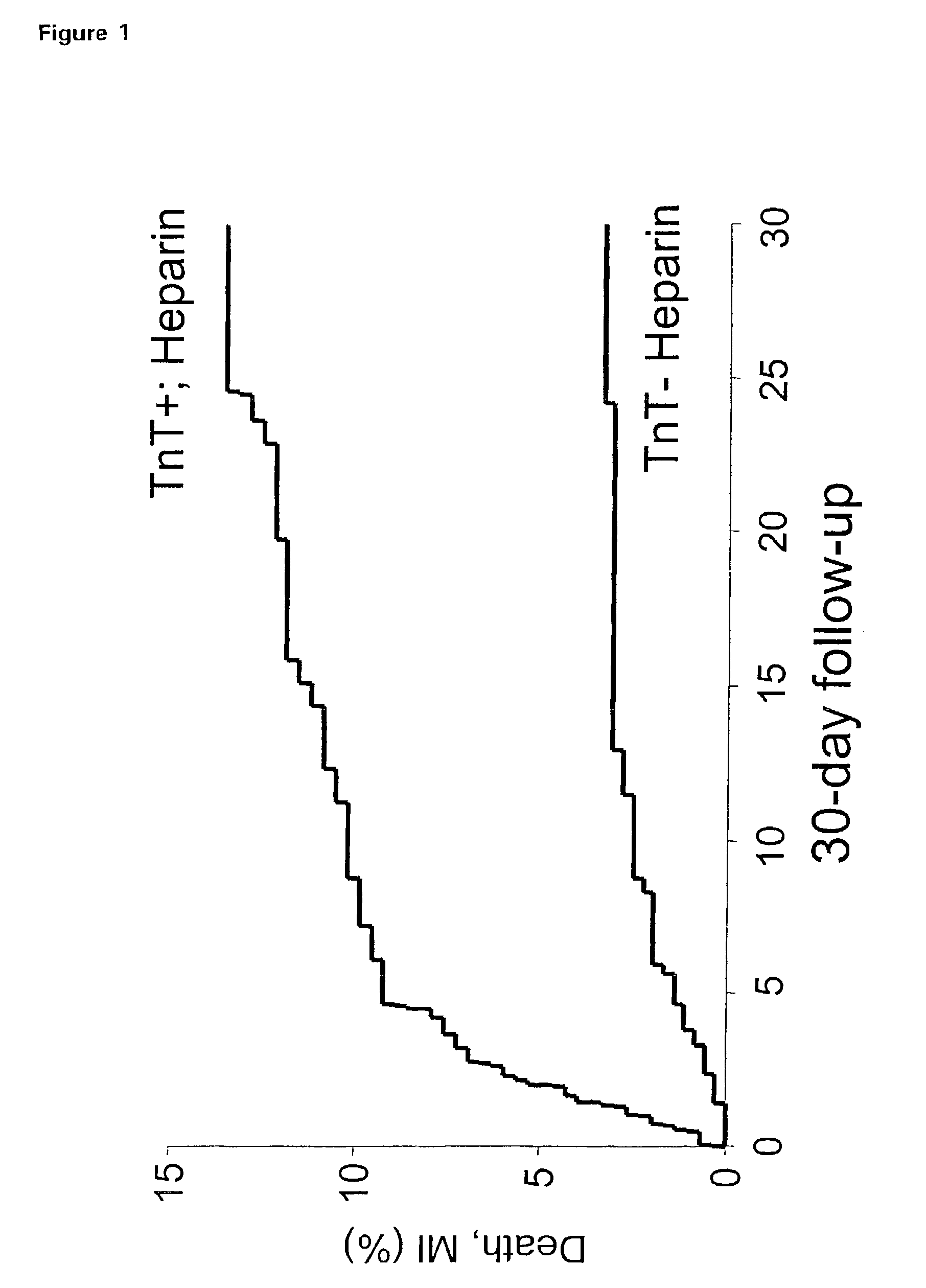 Making a prognosis in cases of cardiac disease using a combination of markers